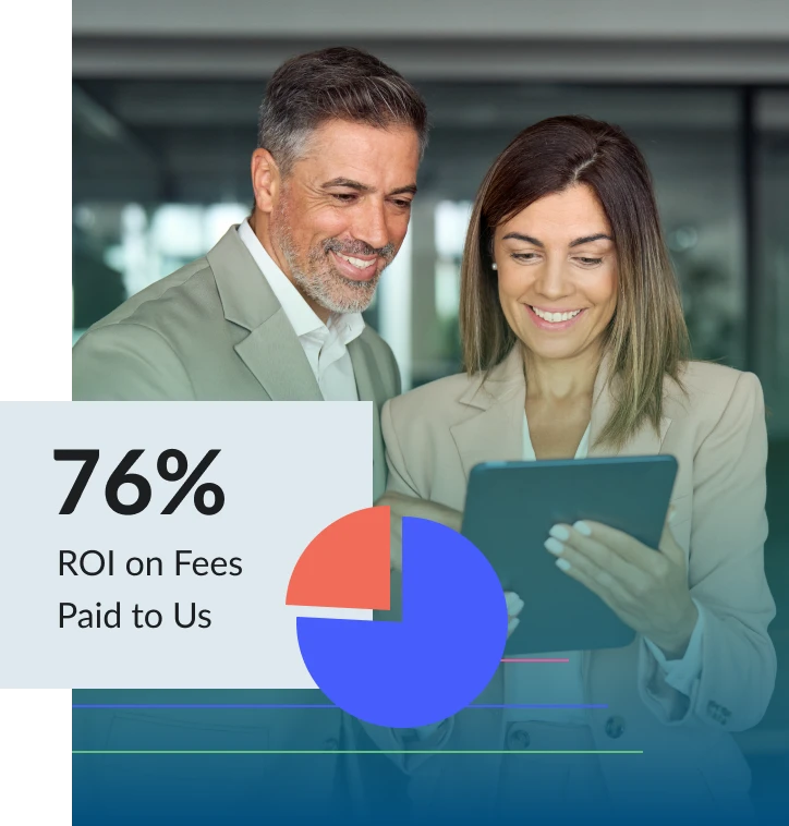 Two business people reviewing accounting performance metrics on a tablet computer. A text overlay says 76 percent return on investment on fees paid to us.