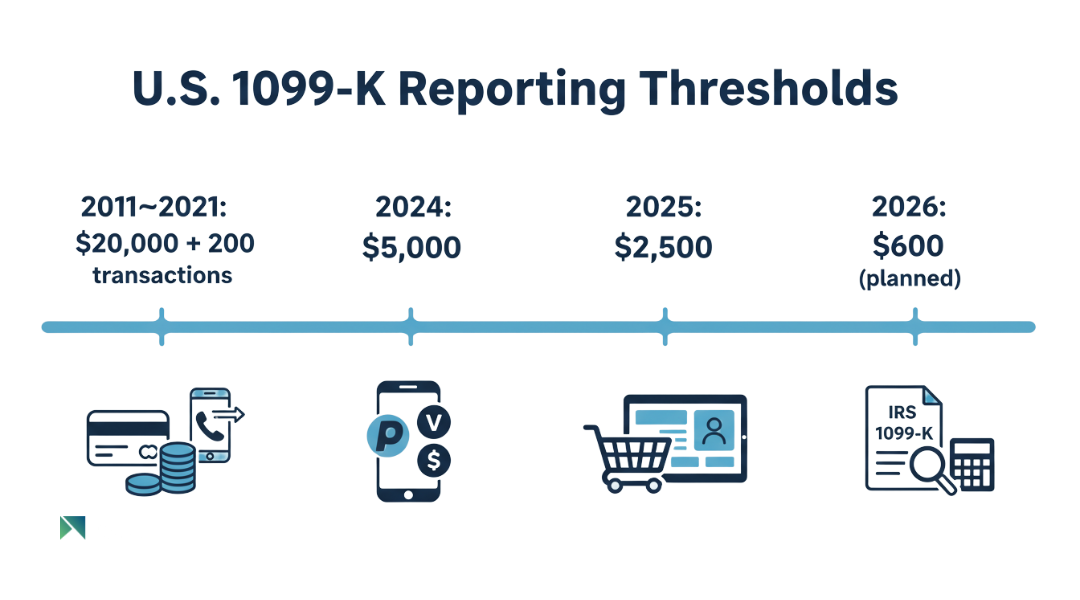 Timeline infographic showing 1099-K reporting threshold changes from $20,000 to $2,500 for 2025 with payment app and IRS icons.