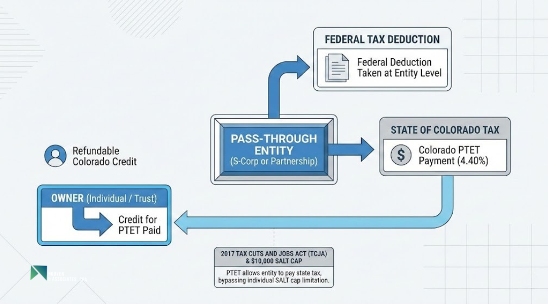 Diagram showing Colorado PTET process with entity-level tax payment, federal deduction, and owner credit.