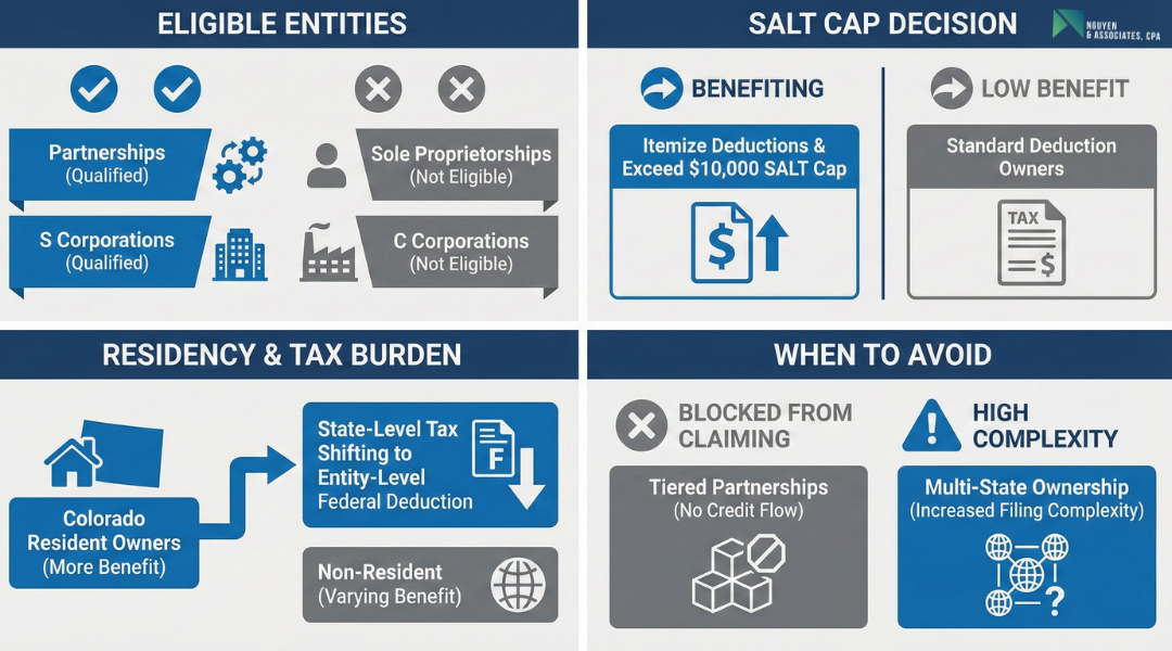 Infographic showing Colorado PTET qualification rules, SALT cap checks, owner residency impact, and situations to avoid.
