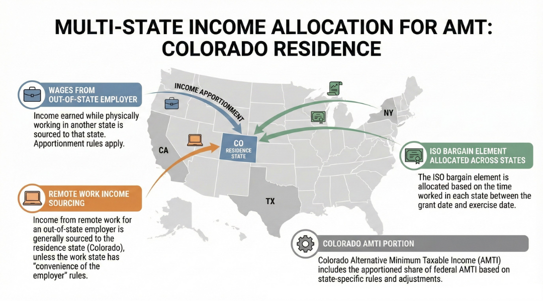 Multi-state income allocation showing how Colorado alternative minimum taxable income is apportioned for remote workers and stock option exercises