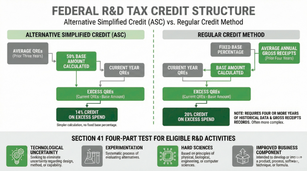 Federal R&D tax credit structure showing alternative simplified credit calculation and Section 41 four part test
