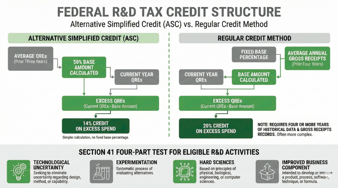 Federal R&D tax credit structure showing alternative simplified credit calculation and Section 41 four part test