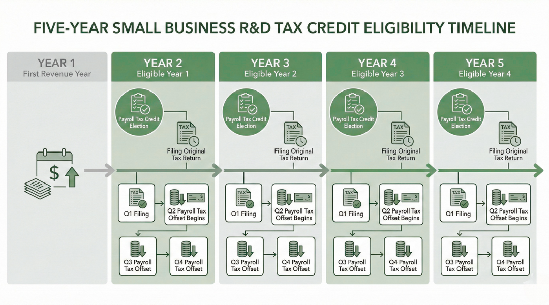 Small business R&D tax credit timing showing five year eligibility window and payroll tax offset start by quarter